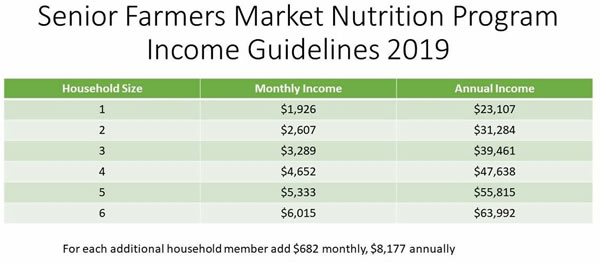 Senior Farmers market Nutrition Program Income Guidelines